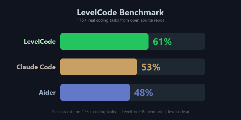LevelCode vs Claude Code Performance Comparison